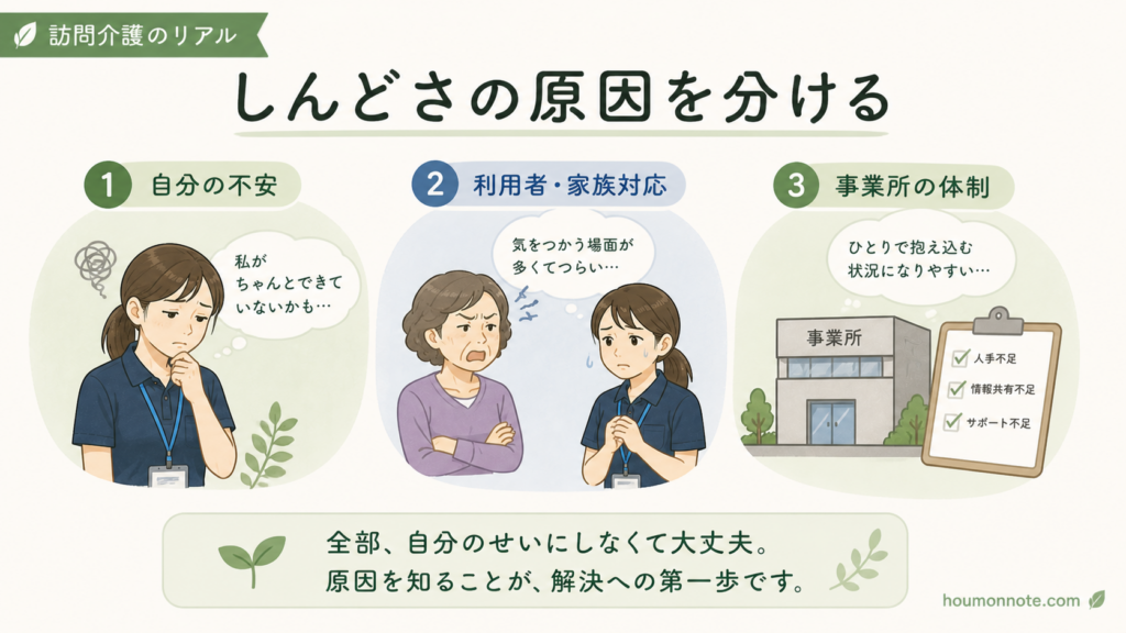 訪問介護のしんどさを自分の不安、利用者家族対応、事業所の体制に分けて整理するイラスト